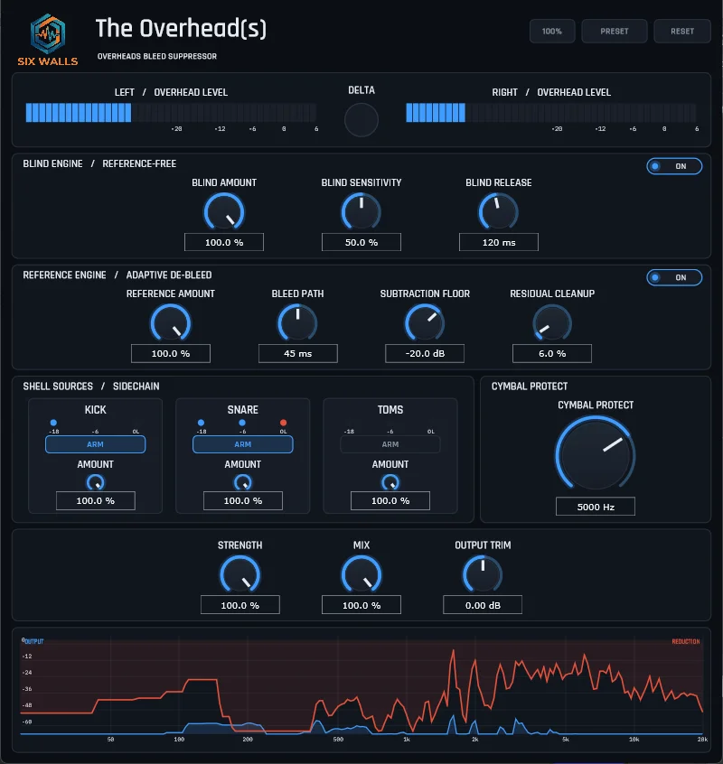 The Overhead(s) plugin in use: Six Walls header, lit stereo overhead-level meters with a Delta control, Blind Engine and Reference Engine panels each switched ON, kick and snare sidechain strips armed and metering, a Cymbal Protect knob, Strength, Mix, and Output Trim, and a live output-and-reduction spectrum with the reduction curve stepping up through the kick and snare range